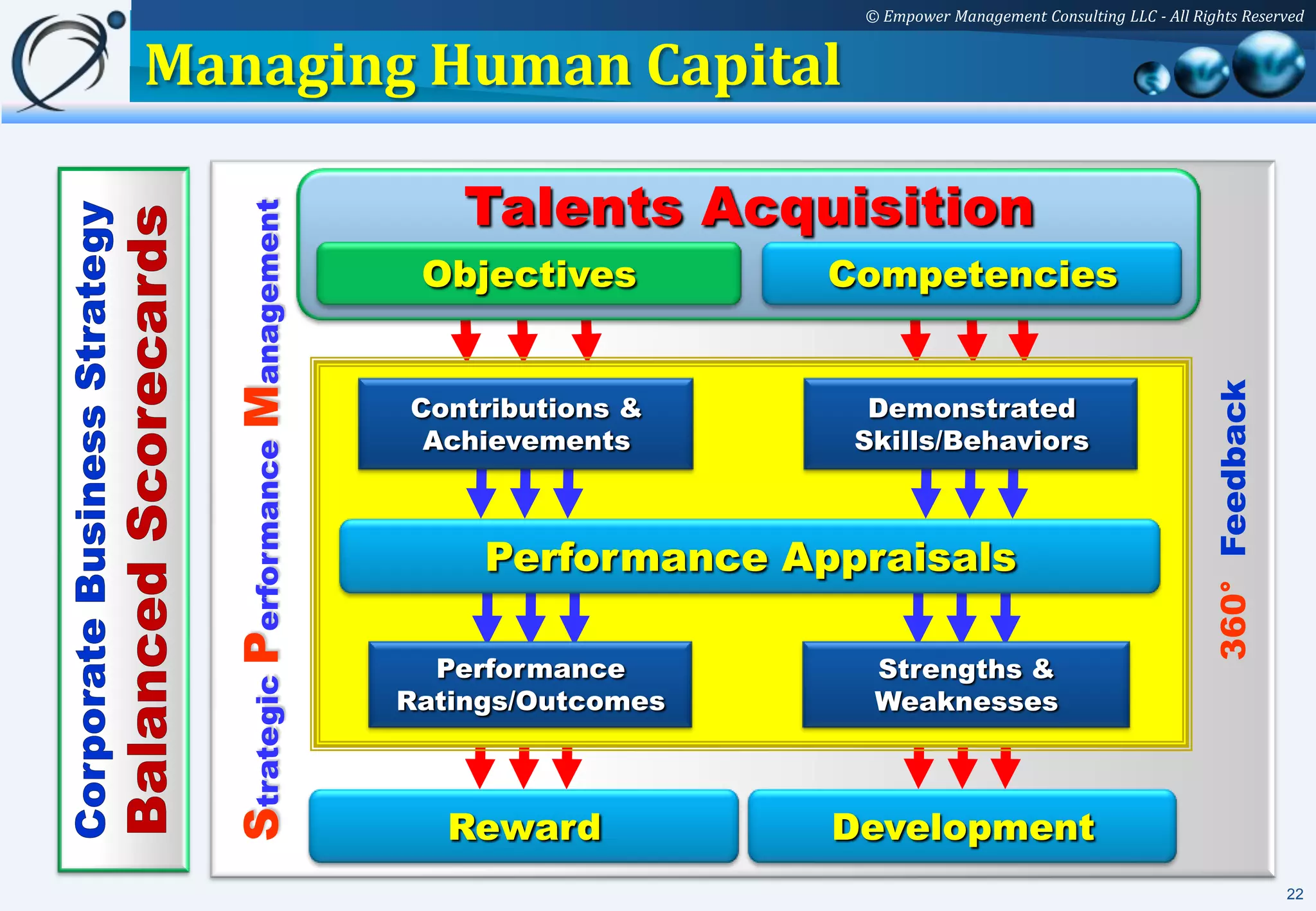 © Empower Management Consulting LLC - All Rights Reserved


Managing Human Capital

                                         Talents Acquisition
  Strategic Performance Management    Objectives        Competencies




                                                                                                     360° Feedback
                                     Contributions &      Demonstrated
                                      Achievements       Skills/Behaviors



                                          Performance Appraisals

                                       Performance        Strengths &
                                     Ratings/Outcomes     Weaknesses



                                        Reward          Development
                                                                                                                     22
 