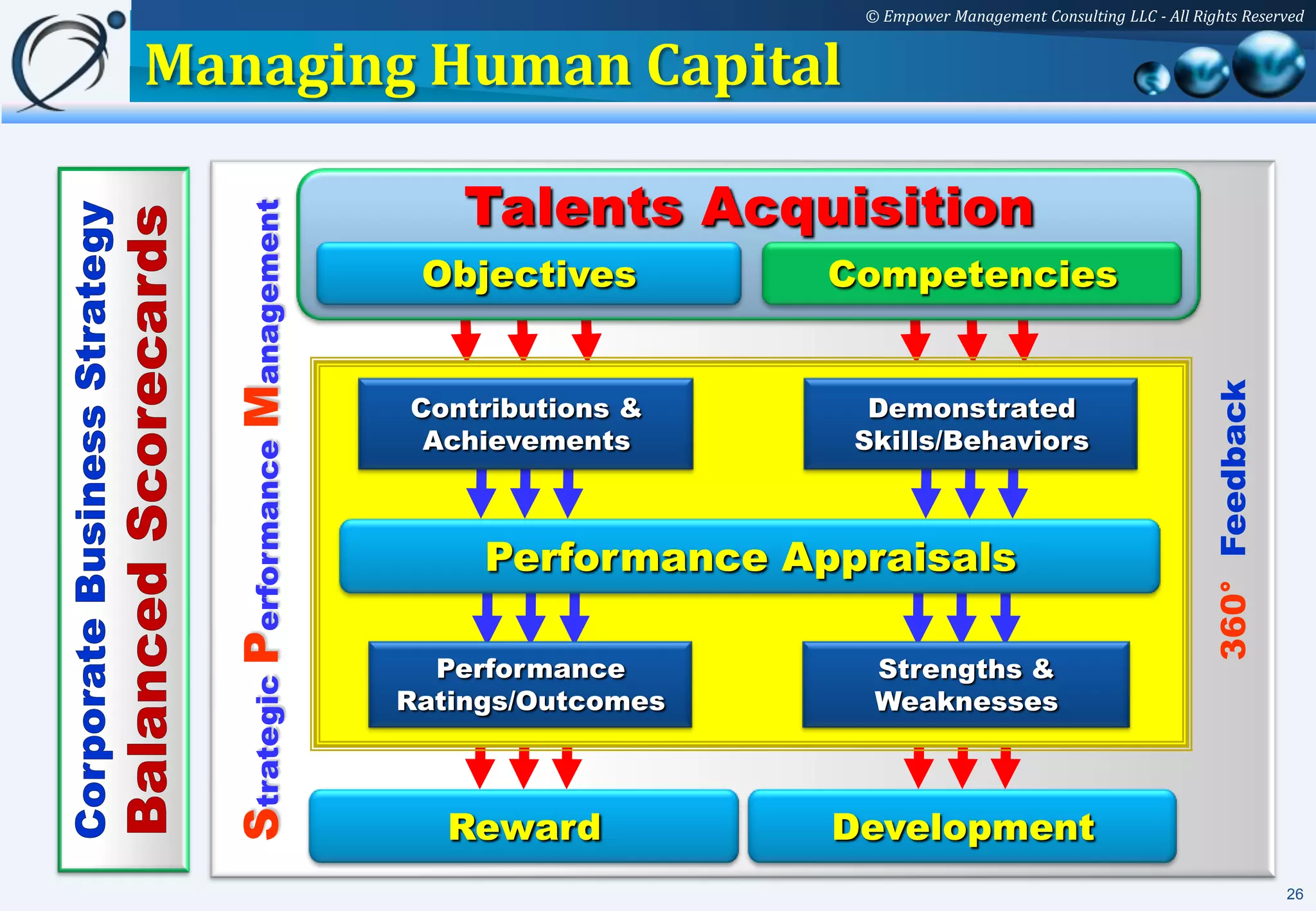 © Empower Management Consulting LLC - All Rights Reserved


Managing Human Capital

                                         Talents Acquisition
  Strategic Performance Management    Objectives        Competencies




                                                                                                     360° Feedback
                                     Contributions &      Demonstrated
                                      Achievements       Skills/Behaviors



                                          Performance Appraisals

                                       Performance        Strengths &
                                     Ratings/Outcomes     Weaknesses



                                        Reward          Development
                                                                                                                     26
 
