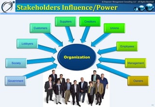 © Empower Management Consulting LLC - All Rights Reserved


      Stakeholders Influence/Power
                                   Suppliers   Creditors

                       Customers                                    Unions




            Lobbyers
                                                                               Employees



                                      Organization
  Society                                                                              Management




Government                                                                                   Owners




                                                                                                                 11
 