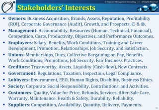 © Empower Management Consulting LLC - All Rights Reserved


       Stakeholders’ Interests
 Owners: Business Acquisition, Brands, Assets, Reputation, Profitability
  (ROI), Corporate Governance (Audit), Growth, and Prospects, © & ®.
 Management: Accountability, Resources (Human, Technical, Financial),
  Competition, Costs, Productivity, Objectives, and Performance Outcomes.
 Employees: Salary, Benefits, Work Conditions, Training and Career
  Development, Promotion, Relationships, Job Security, and Satisfaction.
 Unions: Memberships, Dues, Collective Bargaining on Pay, Benefits,
  Work Conditions, Promotions, Job Security, Fair Business Practices.
 Creditors: Trustworthy, Assets, Liquidity (Cash-flow), New Contracts.
 Government: Regulations, Taxation, Inspection, Legal Compliance.
 Lobbyers: Environment, EEO, Human Rights, Disability, Business Ethics.
 Society: Corporate Social Responsibility, Contributions, and Activities.
 Customers: Quality, Value for Price, Refunds, Services, After-Sale Care,
  Warranty, Maintenance, Health & Safety, Durability, Reliability.
 Suppliers: Competition, Availability, Quantity, Delivery, Payments.
                                                                                                       12
 