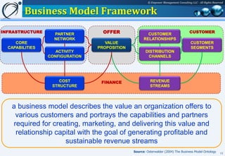© Empower Management Consulting LLC - All Rights Reserved


         Business Model Framework
INFRASTRUCTURE
                   PARTNER         OFFER               CUSTOMER
                                                                                       CUSTOMER
                   NETWORK                           RELATIONSHIPS
     CORE                           VALUE                                               CUSTOMER
  CAPABILITIES                   PROPOSITION                                            SEGMENTS
                    ACTIVITY                          DISTRIBUTION
                 CONFIGURATION                         CHANNELS




                     COST         FINANCE                REVENUE
                  STRUCTURE                              STREAMS




   a business model describes the value an organization offers to
    various customers and portrays the capabilities and partners
   required for creating, marketing, and delivering this value and
    relationship capital with the goal of generating profitable and
                    sustainable revenue streams
                                               Source: Osterwalder (2004) The Business Model Ontology         13
 