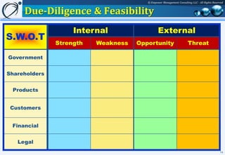 © Empower Management Consulting LLC - All Rights Reserved


     Due-Diligence & Feasibility
                    Internal                   External
S.W.O.T
               Strength   Weakness   Opportunity                      Threat

Government


Shareholders


 Products


 Customers


 Financial


   Legal
                                                                                              14
 