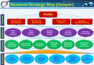 © Empower Management Consulting LLC - All Rights Reserved


                Business Strategy Map (Sample)

                                                                Profits
Financial




                 Revenue from                    Revenue from                      Revenue from                       Improved
                 New Customer                    New Services                        Alliances                    Operating Efficiency
Customers




                 World                     Value                     Ongoing                     Expand
                                                                                                                              Alliances
                 Class                     Added                     Reliable                   Business
                                                                                                                             Partnerships
                Company                   Services                   Support                    Prospects
Processes




               Business                                                  Productivity          Marketing &                 New/Ongoing
                                Benchmarking         Knowledge
             Development                                                  & Quality            Relationship                  Business
                                Best Practices       Management
             and Branding                                                 Services             Management                  Opportunities
Enterprise




                                                                                Admin &                 Media &
                Due              Talents &              Training &                                                                   ICT
                                                                                Finance                  Public
             Diligence           Resources               Reward                                                                    Support
                                                                                Services                Relations

                                                                                                                                                 18
 