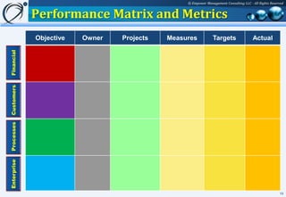 © Empower Management Consulting LLC - All Rights Reserved


             Performance Matrix and Metrics
             Objective   Owner   Projects   Measures           Targets                 Actual
Financial
Customers
Processes
Enterprise




                                                                                                       19
 