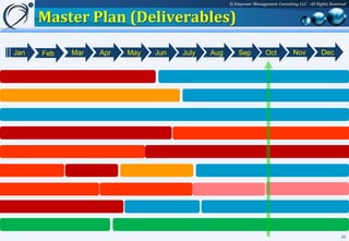 © Empower Management Consulting LLC - All Rights Reserved


      Master Plan (Deliverables)

Jan   Feb   Mar   Apr   May   Jun   July   Aug       Sep          Oct           Nov          Dec




                                                                                                       20
 