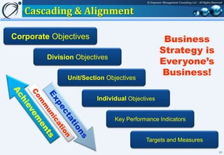 © Empower Management Consulting LLC - All Rights Reserved


   Cascading & Alignment

Corporate Objectives                                Business
                                                   Strategy is
                                                   Everyone’s
         Division Objectives

               Unit/Section Objectives
                                                   Business!

                        Individual Objectives


                               Key Performance Indicators


                                          Targets and Measures
                                                                                                25
 