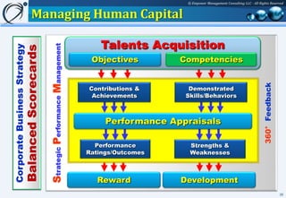 © Empower Management Consulting LLC - All Rights Reserved


Managing Human Capital

                                         Talents Acquisition
  Strategic Performance Management    Objectives        Competencies




                                                                                                     360° Feedback
                                     Contributions &      Demonstrated
                                      Achievements       Skills/Behaviors



                                          Performance Appraisals

                                       Performance        Strengths &
                                     Ratings/Outcomes     Weaknesses



                                        Reward          Development
                                                                                                                     26
 