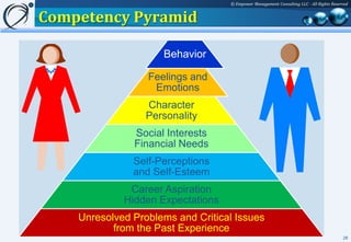 © Empower Management Consulting LLC - All Rights Reserved


Competency Pyramid

                     Behavior

                  Feelings and
                   Emotions
                  Character
                  Personality
               Social Interests
               Financial Needs
               Self-Perceptions
               and Self-Esteem
              Career Aspiration
             Hidden Expectations
    Unresolved Problems and Critical Issues
           from the Past Experience
                                                                                         28
 