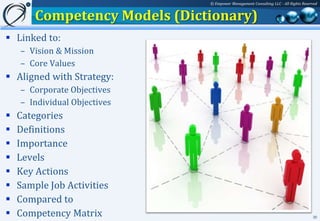 © Empower Management Consulting LLC - All Rights Reserved


        Competency Models (Dictionary)
 Linked to:
    – Vision & Mission
    – Core Values
 Aligned with Strategy:
    – Corporate Objectives
    – Individual Objectives
   Categories
   Definitions
   Importance
   Levels
   Key Actions
   Sample Job Activities
   Compared to
   Competency Matrix                                                                30
 