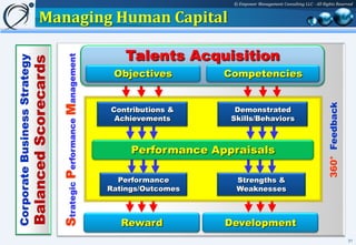 © Empower Management Consulting LLC - All Rights Reserved


Managing Human Capital

                                         Talents Acquisition
  Strategic Performance Management    Objectives        Competencies




                                                                                                     360° Feedback
                                     Contributions &      Demonstrated
                                      Achievements       Skills/Behaviors



                                          Performance Appraisals

                                       Performance        Strengths &
                                     Ratings/Outcomes     Weaknesses



                                        Reward          Development
                                                                                                                     31
 