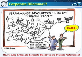 © Empower Management Consulting LLC - All Rights Reserved


     Corporate Dilemma!!!




                                                                        FIASCO




How to Align & Cascade Corporate Objectives and Evaluate Performance?                               4
 