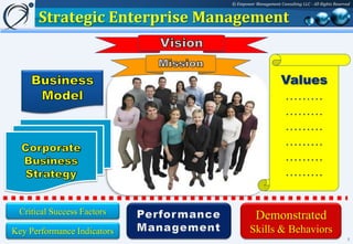© Empower Management Consulting LLC - All Rights Reserved


      Strategic Enterprise Management


                                                    Values
                                                    ………
                                                    ………
                                                    ………
                                                    ………
                                                    ………
                                                    ………


 Critical Success Factors
                                        Demonstrated
Key Performance Indicators           Skills & Behaviors
                                                                                    7
 