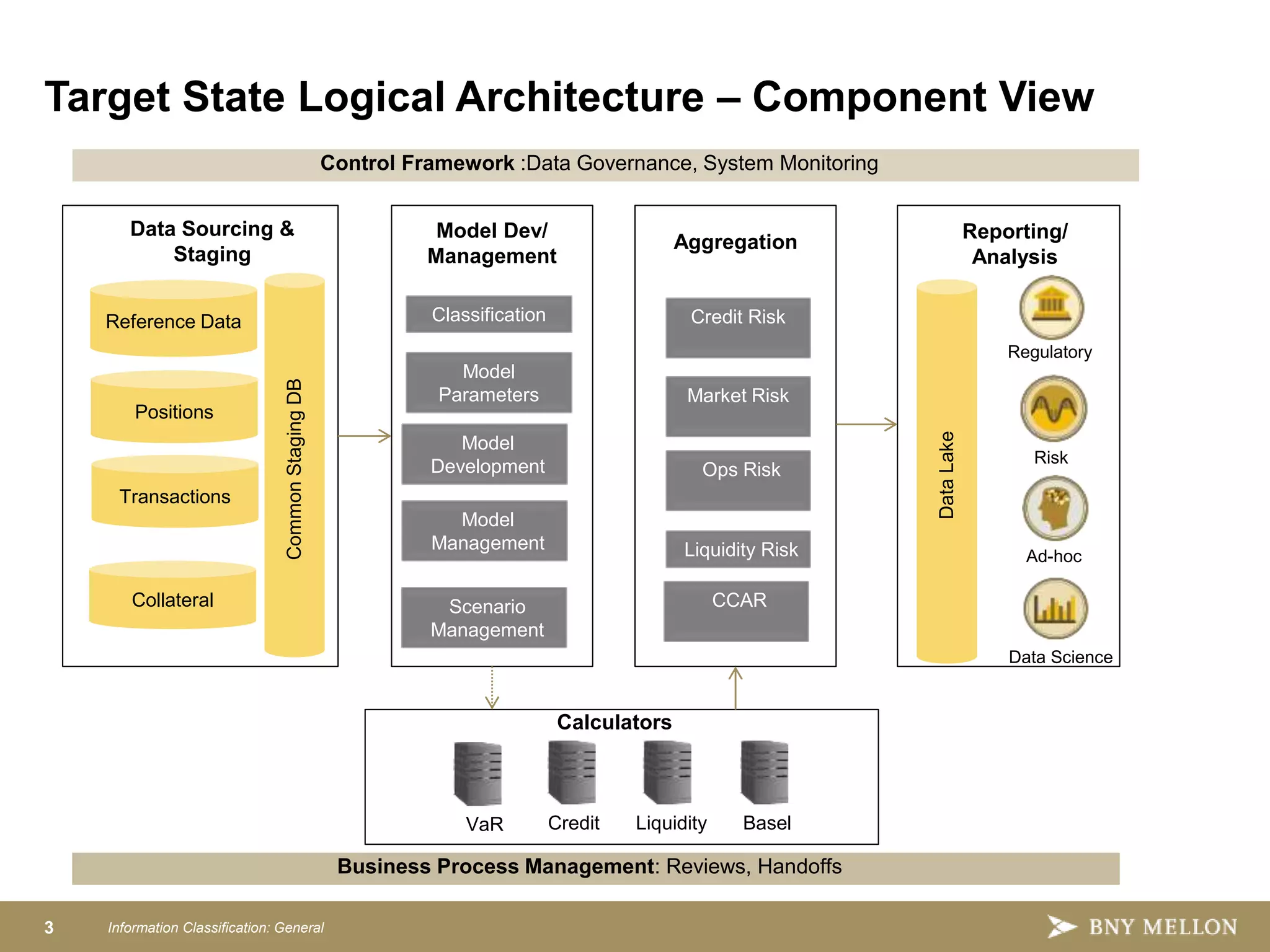 3 Information Classification: General
Regulatory
Risk
Ad-hoc
Data Science
Control Framework :Data Governance, System Monitoring
Classification
Model
Development
Data Sourcing &
Staging
Model Dev/
Management
Aggregation
Credit Risk
Ops Risk
Liquidity Risk
Market Risk
Model
Management
Scenario
Management
CCAR
Calculators
Model
Parameters
Reporting/
Analysis
DataLake
CommonStagingDB
Reference Data
Collateral
Positions
Transactions
Credit Liquidity Basel
Business Process Management: Reviews, Handoffs
Target State Logical Architecture – Component View
VaR
 
