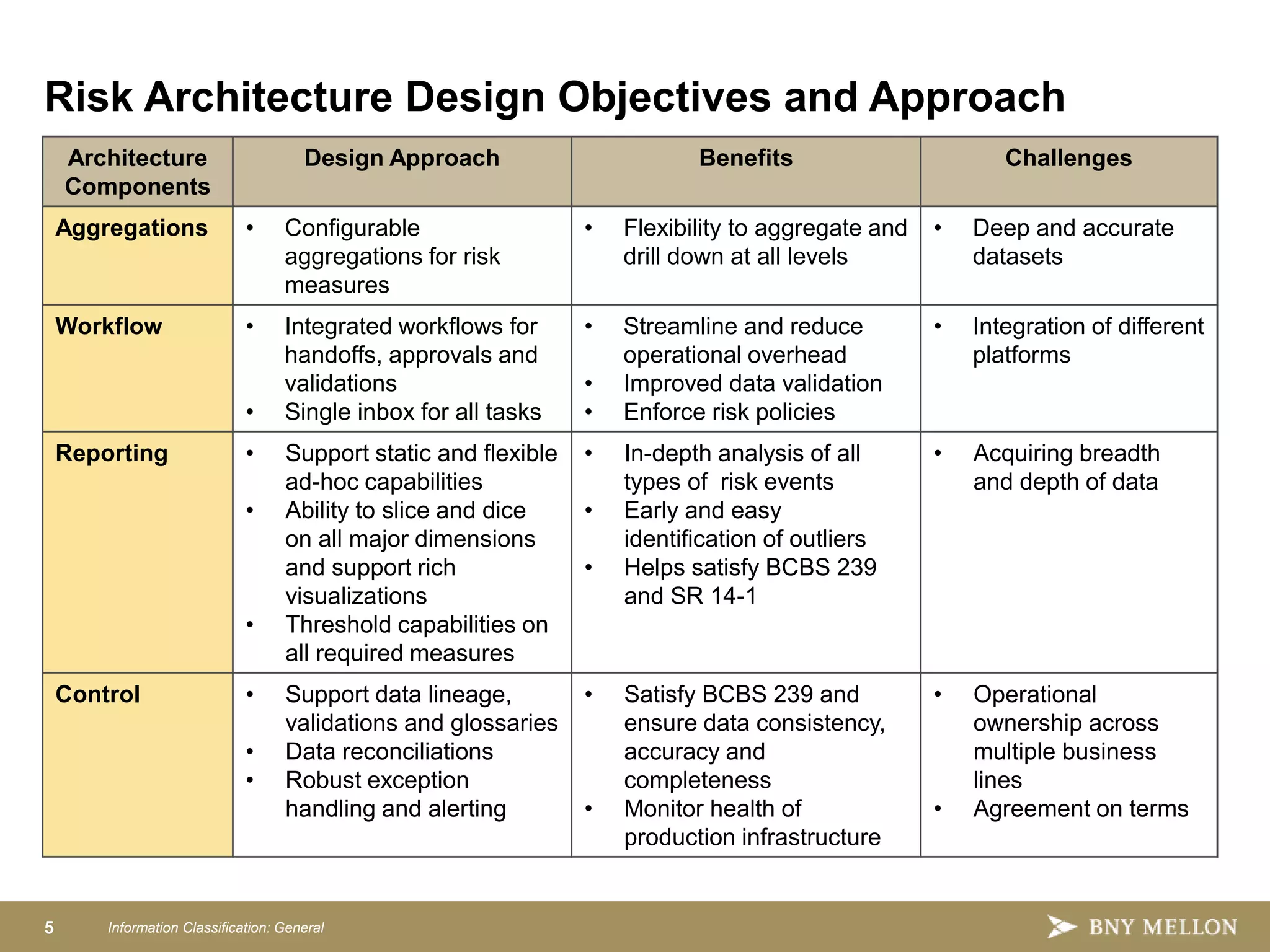 5 Information Classification: General
1
Architecture
Components
Design Approach Benefits Challenges
Aggregations • Configurable
aggregations for risk
measures
• Flexibility to aggregate and
drill down at all levels
• Deep and accurate
datasets
Workflow • Integrated workflows for
handoffs, approvals and
validations
• Single inbox for all tasks
• Streamline and reduce
operational overhead
• Improved data validation
• Enforce risk policies
• Integration of different
platforms
Reporting • Support static and flexible
ad-hoc capabilities
• Ability to slice and dice
on all major dimensions
and support rich
visualizations
• Threshold capabilities on
all required measures
• In-depth analysis of all
types of risk events
• Early and easy
identification of outliers
• Helps satisfy BCBS 239
and SR 14-1
• Acquiring breadth
and depth of data
Control • Support data lineage,
validations and glossaries
• Data reconciliations
• Robust exception
handling and alerting
• Satisfy BCBS 239 and
ensure data consistency,
accuracy and
completeness
• Monitor health of
production infrastructure
• Operational
ownership across
multiple business
lines
• Agreement on terms
Risk Architecture Design Objectives and Approach
 