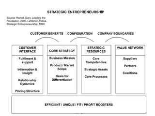 STRATEGIC ENTREPRENEURSHIP
Source: Hamel, Gary, Leading the
Revolution, 2000. Lehtonen,Pekka,
Strategic Entrepreneurship, 1999


                   CUSTOMER BENEFITS             CONFIGURATION    COMPANY BOUNDARIES



         CUSTOMER                                         STRATEGIC         VALUE NETWORK
                                    CORE STRATEGY
         INTERFACE                                        RESOURCES

                                    Business Mission
         Fulfilment &                                        Core              Suppliers
           support                                        Competencies
                                     Product / Market                          Partners
                                         Scope
        Information &                                    Strategic Assets
                                                                              Coalitions
            Insight
                                         Basis for       Core Processes
                                      Differentiation
         Relationship
          Dynamics

      Pricing Structure



                     EFFICIENT / UNIQUE / FIT / PROFIT BOOSTERS
    STRATEGIC                   PEKKA LEHTONEN Ph.D.
    ENTREPRENEURSHIP                  Copyright
 