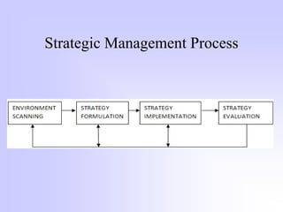 Strategic Management Process
 