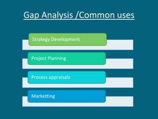 Gap Analysis /Common uses
Strategy Development
Project Planning
Process appraisals
Marketting
 