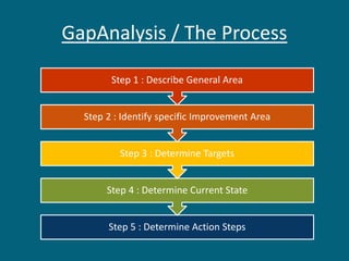GapAnalysis / The Process
Step 5 : Determine Action Steps
Step 4 : Determine Current State
Step 3 : Determine Targets
Step 2 : Identify specific Improvement Area
Step 1 : Describe General Area
 