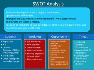 SWOT Analysis
Evaluates the organization’s strengths, weaknesses,
opportunities and threats.
Strengths and weaknesses are internal factors, while opportunities
and threats are external factors.
Focusing 0n resources to take advantage of strengths and opportunities and
combat weaknesses and threats.
Strength
• Reputation
• R & D
• Unique
Resources(Skilled,
knowledge, staff)
• Info & Tech.
• Quick to respond
to market change
Weakness
• Ltd. Resources
• Poor Location
• Obsolete Tech
• No Brand Power
• Missing expertise
in some areas
• Less experience
Opportunity
•Few competitors in
your area
•Need for your
products
•Converting existing
products for new
markets
•Unmet customer
needs
•Upcoming changes to
status quo (pol. econ)
Threat
• Existing &
Potential
Comptetitors
• New product, IT
developed
• Economy, govt.
Regulations
• Fluctuating
markets
 