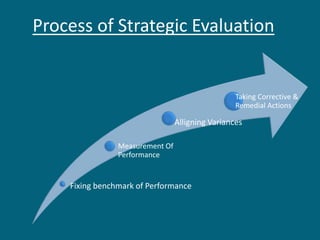 Process of Strategic Evaluation
Fixing benchmark of Performance
Measurement Of
Performance
Alligning Variances
Taking Corrective &
Remedial Actions
 