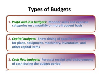10
Types of Budgets
1. Profit and loss budgets: Monitor sales and expense
categories on a monthly or more frequent basis
2. Capital budgets: Show timing of specific expenditures
for plant, equipment, machinery, inventories, and
other capital items
3. Cash flow budgets: Forecast receipt and disbursement
of cash during the budget period
 