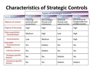 11
Characteristics of Strategic Controls
LowHighMedium
Types of Strategic Control
Strategic
Surveillance
Implementatio
n Control
Premise
ControlBasic Characteristics
Potential
threats and
opportunities
Low
Key strategic
thrusts and
milestones
High
Planning
premises and
projections
High
Objects of control
Degree of focusing
Data acquisition:
Formalization
LowMediumLowCentralization
YesSeldomYes
Use with:
Environmental
factors
YesSeldomYesIndustry factors
SeldomYesNo
Strategy-specific
factors
Seldom
High
Special Alert
Control
Occurrence of
recognizable but
unlikely events
High
High
Yes
Yes
Yes
SeldomYesNo
Company-specific
factors
 