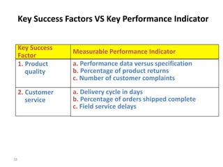 18
Key Success Factors VS Key Performance Indicator
Key Success
Factor
1. Product
quality
2. Customer
service
Measurable Performance Indicator
a. Performance data versus specification
b. Percentage of product returns
c. Number of customer complaints
a. Delivery cycle in days
b. Percentage of orders shipped complete
c. Field service delays
 