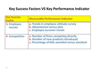 19
.
Key Success
Factor
3. Employee
morale
4. Competition
Measurable Performance Indicator
a. Trends in employee attitude survey
b. Absenteeism versus plan
c. Employee turnover trends
a. Number of firms competing directly
b. Number of new products introduced
c. Percentage of bids awarded versus standard
Key Success Factors VS Key Performance Indicator
 