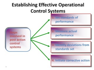 9
Establishing Effective Operational
Control Systems
1. Set standards of
performance
2. Measure actual
performance
3. Identify deviations from
standards set
4. Initiate corrective action
Steps
involved in
post action
control
systems
 