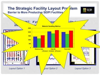 The Strategic Facility Layout Problem in Industry | PDF