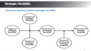 1
5
Strategic Flexibility
Re-framed analytical model of Strategic Flexibility
 