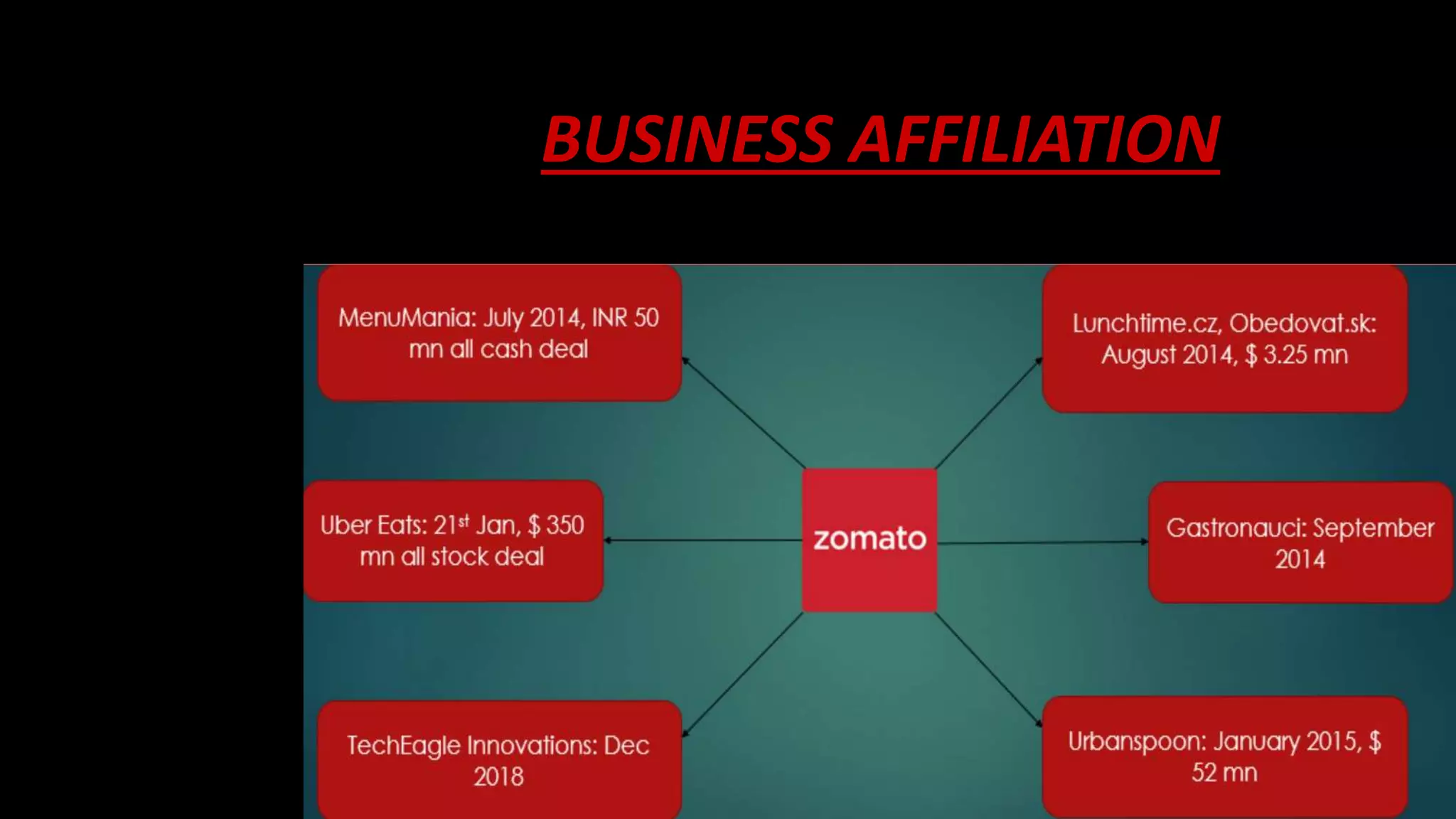 Understanding Zomato And Its Business Model Pptx Understanding Zomato And Its Business Model Pptx
