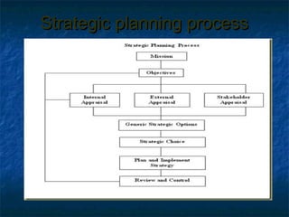 Strategic planning process
 