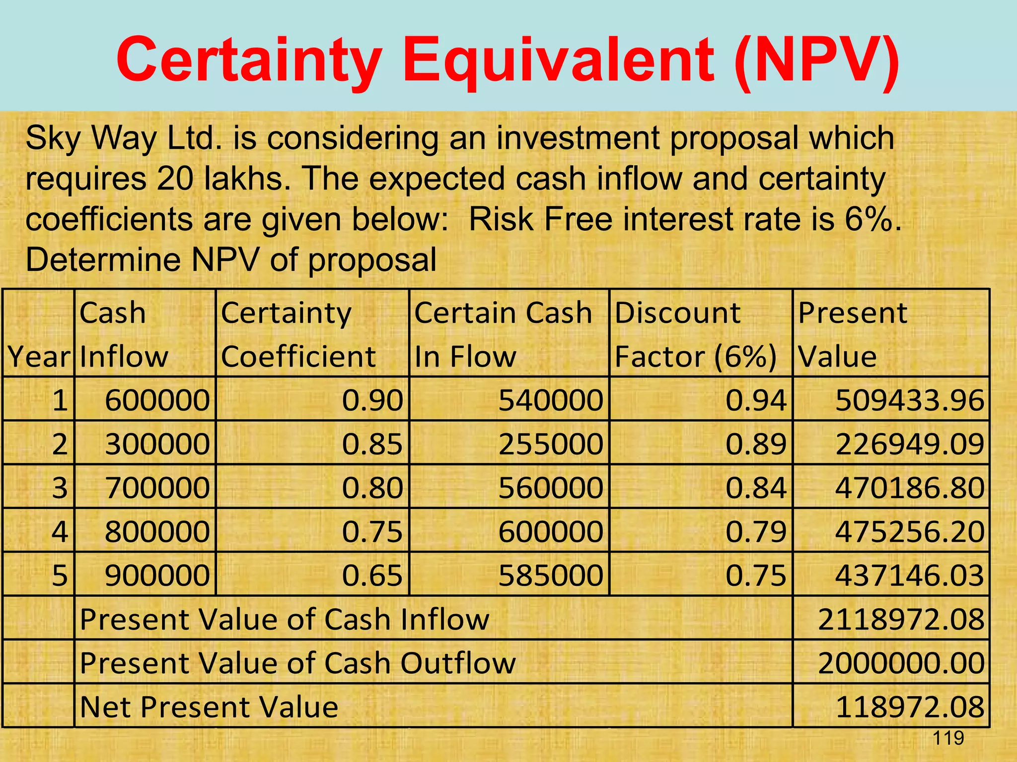 119
Certainty Equivalent (NPV)
Sky Way Ltd. is considering an investment proposal which
requires 20 lakhs. The expected cash inflow and certainty
coefficients are given below: Risk Free interest rate is 6%.
Determine NPV of proposal
Year
Cash
Inflow
Certainty
Coefficient
Certain Cash
In Flow
Discount
Factor (6%)
Present
Value
1 600000 0.90 540000 0.94 509433.96
2 300000 0.85 255000 0.89 226949.09
3 700000 0.80 560000 0.84 470186.80
4 800000 0.75 600000 0.79 475256.20
5 900000 0.65 585000 0.75 437146.03
2118972.08
2000000.00
118972.08
Present Value of Cash Inflow
Present Value of Cash Outflow
Net Present Value
 