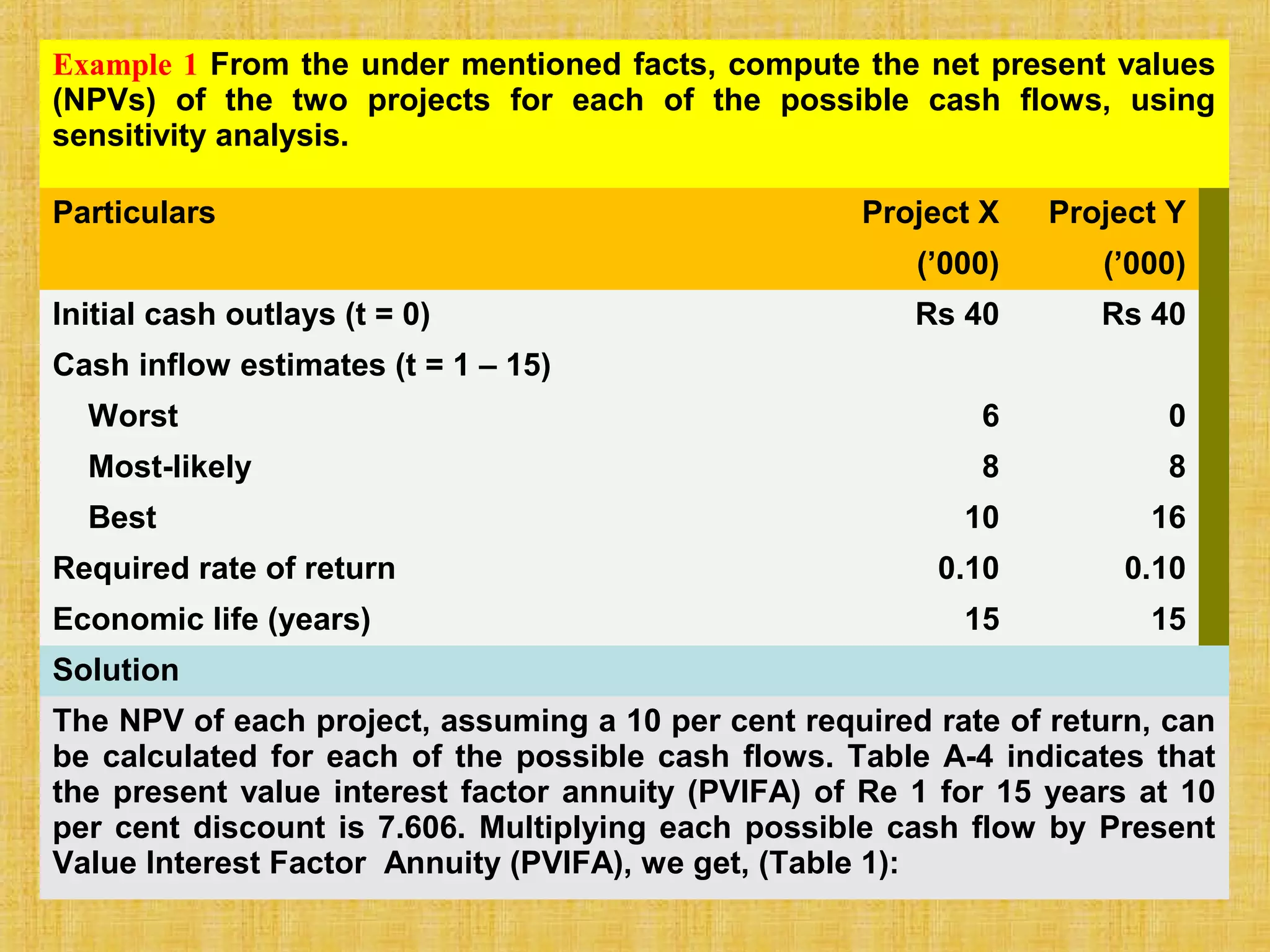 12 - 130
Example 1 From the under mentioned facts, compute the net present values
(NPVs) of the two projects for each of the possible cash flows, using
sensitivity analysis.
Particulars Project X Project Y
(’000) (’000)
Initial cash outlays (t = 0) Rs 40 Rs 40
Cash inflow estimates (t = 1 – 15)
Worst 6 0
Most-likely 8 8
Best 10 16
Required rate of return 0.10 0.10
Economic life (years) 15 15
Solution
The NPV of each project, assuming a 10 per cent required rate of return, can
be calculated for each of the possible cash flows. Table A-4 indicates that
the present value interest factor annuity (PVIFA) of Re 1 for 15 years at 10
per cent discount is 7.606. Multiplying each possible cash flow by Present
Value Interest Factor Annuity (PVIFA), we get, (Table 1):
 
