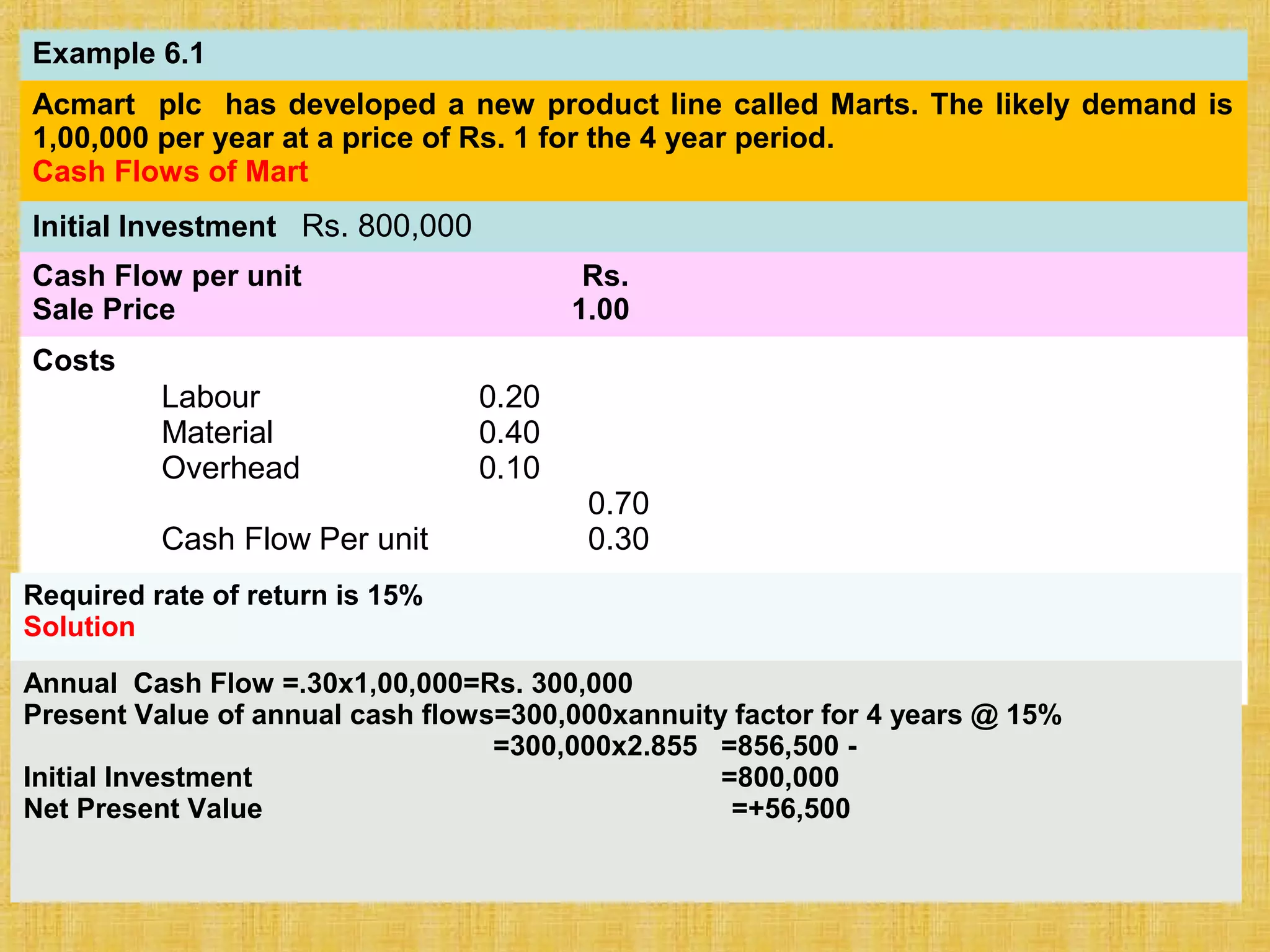 Example 6.1
Acmart plc has developed a new product line called Marts. The likely demand is
1,00,000 per year at a price of Rs. 1 for the 4 year period.
Cash Flows of Mart
Initial Investment Rs. 800,000
Cash Flow per unit Rs.
Sale Price 1.00
Costs
Labour
Material
Overhead
Cash Flow Per unit
0.20
0.40
0.10
0.70
0.30
Required rate of return is 15%
Solution
Annual Cash Flow =.30x1,00,000=Rs. 300,000
Present Value of annual cash flows=300,000xannuity factor for 4 years @ 15%
=300,000x2.855 =856,500 -
Initial Investment =800,000
Net Present Value =+56,500
 