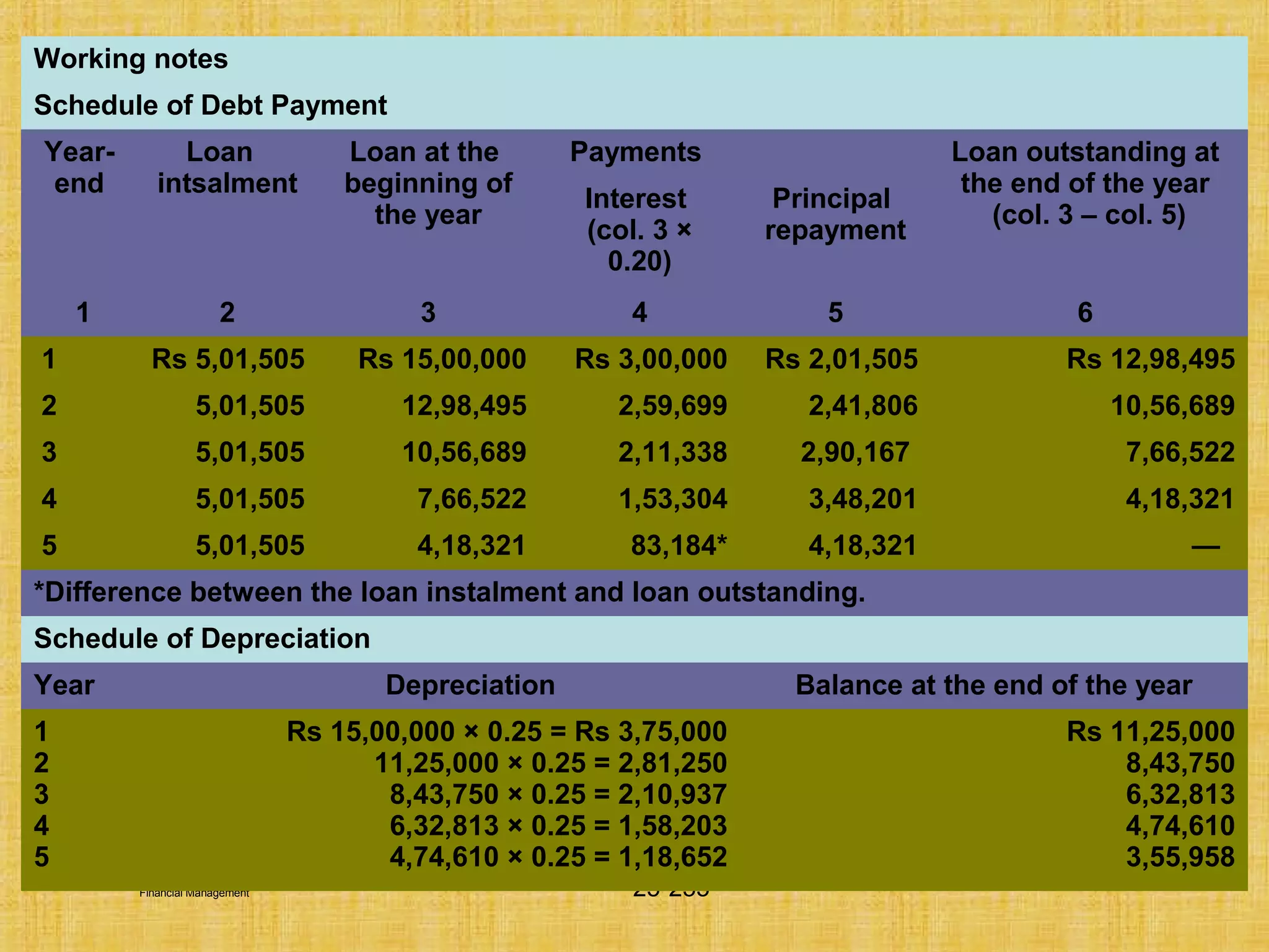 © Tata McGraw-Hill Publishing Company Limited,
Financial Management 25-255
Working notes
Schedule of Debt Payment
Year-
end
Loan
intsalment
Loan at the
beginning of
the year
Payments Loan outstanding at
the end of the year
(col. 3 – col. 5)
Interest
(col. 3 ×
0.20)
Principal
repayment
1 2 3 4 5 6
1 Rs 5,01,505 Rs 15,00,000 Rs 3,00,000 Rs 2,01,505 Rs 12,98,495
2 5,01,505 12,98,495 2,59,699 2,41,806 10,56,689
3 5,01,505 10,56,689 2,11,338 2,90,167 7,66,522
4 5,01,505 7,66,522 1,53,304 3,48,201 4,18,321
5 5,01,505 4,18,321 83,184* 4,18,321 —
*Difference between the loan instalment and loan outstanding.
Schedule of Depreciation
Year Depreciation Balance at the end of the year
1
2
3
4
5
Rs 15,00,000 × 0.25 = Rs 3,75,000
11,25,000 × 0.25 = 2,81,250
8,43,750 × 0.25 = 2,10,937
6,32,813 × 0.25 = 1,58,203
4,74,610 × 0.25 = 1,18,652
Rs 11,25,000
8,43,750
6,32,813
4,74,610
3,55,958
 