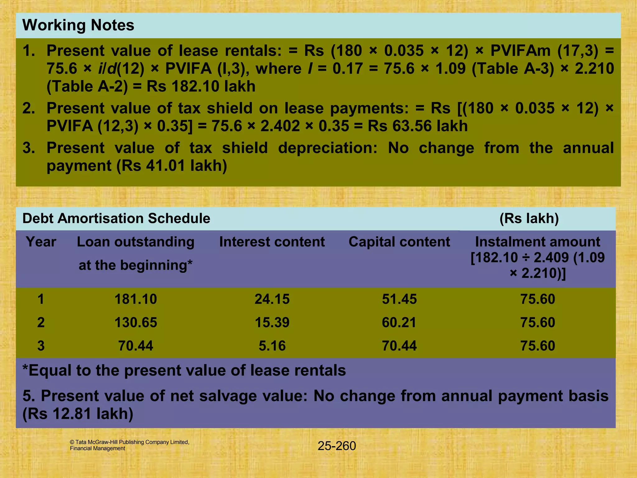 © Tata McGraw-Hill Publishing Company Limited,
Financial Management 25-260
Debt Amortisation Schedule (Rs lakh)
Year Loan outstanding Interest content Capital content Instalment amount
[182.10 ÷ 2.409 (1.09
× 2.210)]
at the beginning*
1 181.10 24.15 51.45 75.60
2 130.65 15.39 60.21 75.60
3 70.44 5.16 70.44 75.60
*Equal to the present value of lease rentals
5. Present value of net salvage value: No change from annual payment basis
(Rs 12.81 lakh)
Working Notes
1. Present value of lease rentals: = Rs (180 × 0.035 × 12) × PVIFAm (17,3) =
75.6 × i/d(12) × PVIFA (I,3), where I = 0.17 = 75.6 × 1.09 (Table A-3) × 2.210
(Table A-2) = Rs 182.10 lakh
2. Present value of tax shield on lease payments: = Rs [(180 × 0.035 × 12) ×
PVIFA (12,3) × 0.35] = 75.6 × 2.402 × 0.35 = Rs 63.56 lakh
3. Present value of tax shield depreciation: No change from the annual
payment (Rs 41.01 lakh)
 