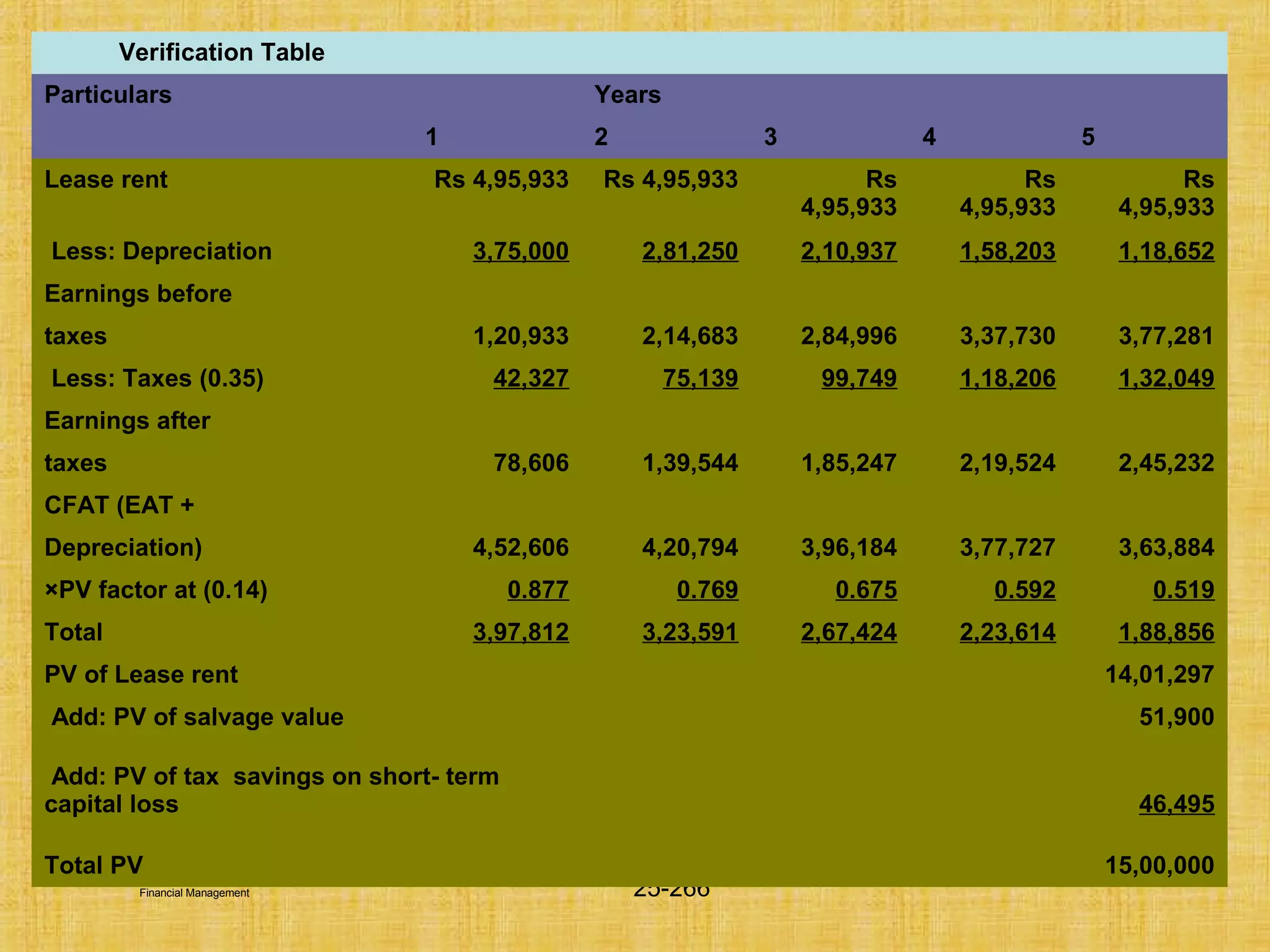 © Tata McGraw-Hill Publishing Company Limited,
Financial Management 25-266
Verification Table
Particulars Years
1 2 3 4 5
Lease rent Rs 4,95,933 Rs 4,95,933 Rs
4,95,933
Rs
4,95,933
Rs
4,95,933
Less: Depreciation 3,75,000 2,81,250 2,10,937 1,58,203 1,18,652
Earnings before
taxes 1,20,933 2,14,683 2,84,996 3,37,730 3,77,281
Less: Taxes (0.35) 42,327 75,139 99,749 1,18,206 1,32,049
Earnings after
taxes 78,606 1,39,544 1,85,247 2,19,524 2,45,232
CFAT (EAT +
Depreciation) 4,52,606 4,20,794 3,96,184 3,77,727 3,63,884
×PV factor at (0.14) 0.877 0.769 0.675 0.592 0.519
Total 3,97,812 3,23,591 2,67,424 2,23,614 1,88,856
PV of Lease rent 14,01,297
Add: PV of salvage value 51,900
Add: PV of tax savings on short- term
capital loss 46,495
Total PV 15,00,000
 