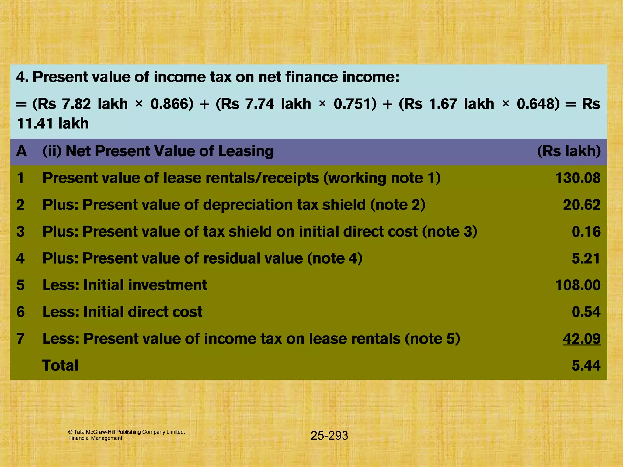 © Tata McGraw-Hill Publishing Company Limited,
Financial Management 25-293
4. Present value of income tax on net finance income:
= (Rs 7.82 lakh 0.866) + (Rs 7.74 lakh 0.751) + (Rs 1.67 lakh 0.648) = Rs× × ×
11.41 lakh
A (ii) Net Present Value of Leasing (Rs lakh)
1 Present value of lease rentals/receipts (working note 1) 130.08
2 Plus: Present value of depreciation tax shield (note 2) 20.62
3 Plus: Present value of tax shield on initial direct cost (note 3) 0.16
4 Plus: Present value of residual value (note 4) 5.21
5 Less: Initial investment 108.00
6 Less: Initial direct cost 0.54
7 Less: Present value of income tax on lease rentals (note 5) 42.09
Total 5.44
 