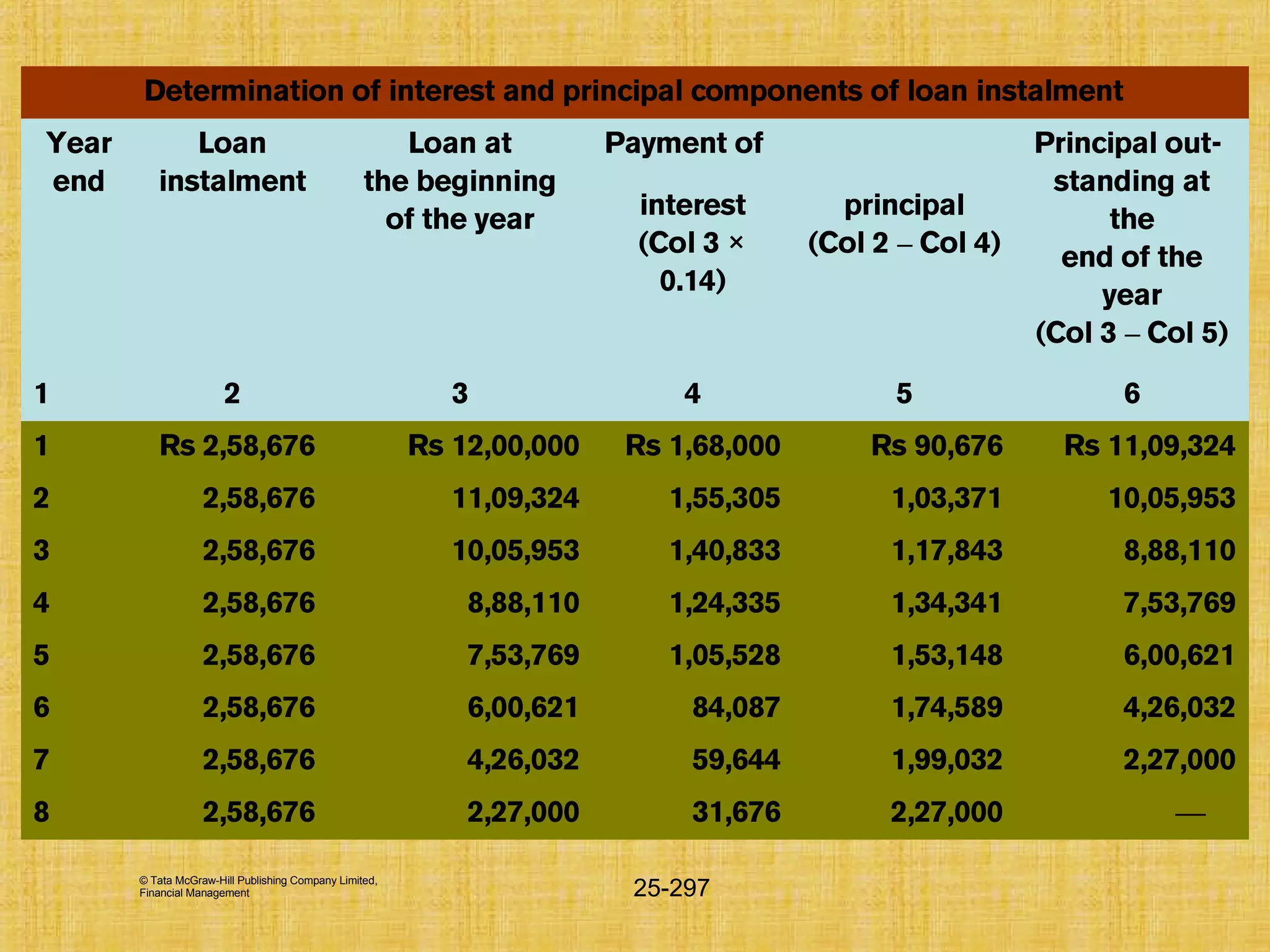 © Tata McGraw-Hill Publishing Company Limited,
Financial Management 25-297
Determination of interest and principal components of loan instalment
Year
end
Loan
instalment
Loan at
the beginning
of the year
Payment of Principal out-
standing at
the
end of the
year
(Col 3 – Col 5)
interest
(Col 3 ×
0.14)
principal
(Col 2 – Col 4)
1 2 3 4 5 6
1 Rs 2,58,676 Rs 12,00,000 Rs 1,68,000 Rs 90,676 Rs 11,09,324
2 2,58,676 11,09,324 1,55,305 1,03,371 10,05,953
3 2,58,676 10,05,953 1,40,833 1,17,843 8,88,110
4 2,58,676 8,88,110 1,24,335 1,34,341 7,53,769
5 2,58,676 7,53,769 1,05,528 1,53,148 6,00,621
6 2,58,676 6,00,621 84,087 1,74,589 4,26,032
7 2,58,676 4,26,032 59,644 1,99,032 2,27,000
8 2,58,676 2,27,000 31,676 2,27,000 —
 