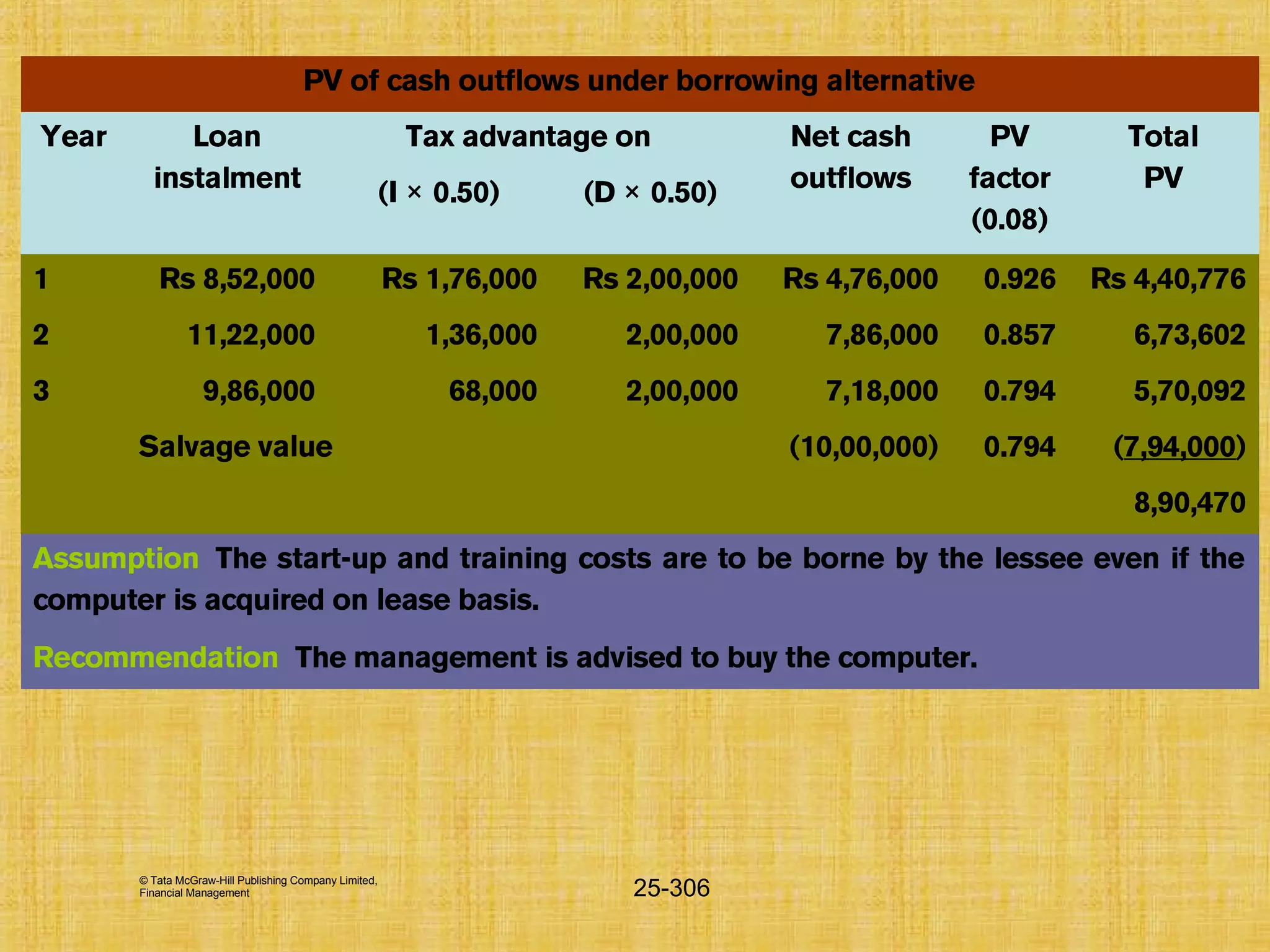 © Tata McGraw-Hill Publishing Company Limited,
Financial Management 25-306
PV of cash outflows under borrowing alternative
Year Loan
instalment
Tax advantage on Net cash
outflows
PV
factor
(0.08)
Total
PV(I 0.50)× (D 0.50)×
1 Rs 8,52,000 Rs 1,76,000 Rs 2,00,000 Rs 4,76,000 0.926 Rs 4,40,776
2 11,22,000 1,36,000 2,00,000 7,86,000 0.857 6,73,602
3 9,86,000 68,000 2,00,000 7,18,000 0.794 5,70,092
Salvage value (10,00,000) 0.794 (7,94,000)
8,90,470
Assumption The start-up and training costs are to be borne by the lessee even if the
computer is acquired on lease basis.
Recommendation The management is advised to buy the computer.
 