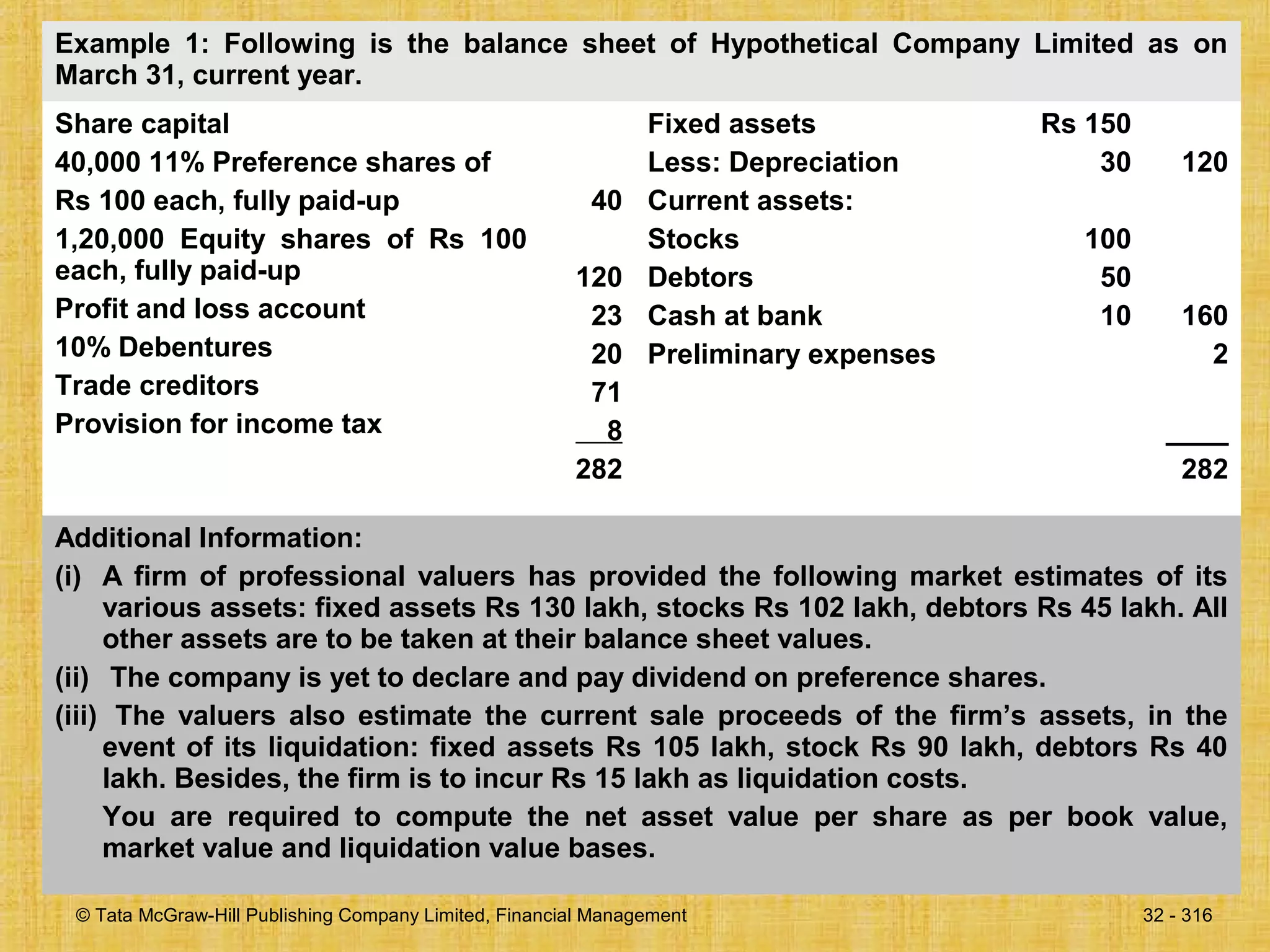 © Tata McGraw-Hill Publishing Company Limited, Financial Management 32 - 316
Example 1: Following is the balance sheet of Hypothetical Company Limited as on
March 31, current year.
Share capital
40,000 11% Preference shares of
Rs 100 each, fully paid-up
1,20,000 Equity shares of Rs 100
each, fully paid-up
Profit and loss account
10% Debentures
Trade creditors
Provision for income tax
40
120
23
20
71
8
282
Fixed assets
Less: Depreciation
Current assets:
Stocks
Debtors
Cash at bank
Preliminary expenses
Rs 150
30
100
50
10
120
160
2
____
282
Additional Information:
(i) A firm of professional valuers has provided the following market estimates of its
various assets: fixed assets Rs 130 lakh, stocks Rs 102 lakh, debtors Rs 45 lakh. All
other assets are to be taken at their balance sheet values.
(ii) The company is yet to declare and pay dividend on preference shares.
(iii) The valuers also estimate the current sale proceeds of the firm’s assets, in the
event of its liquidation: fixed assets Rs 105 lakh, stock Rs 90 lakh, debtors Rs 40
lakh. Besides, the firm is to incur Rs 15 lakh as liquidation costs.
You are required to compute the net asset value per share as per book value,
market value and liquidation value bases.
 