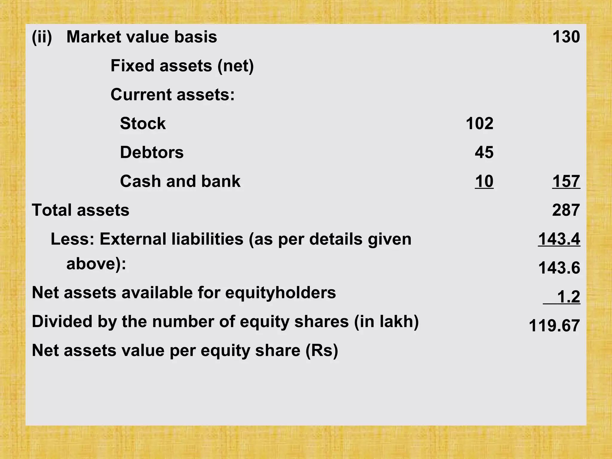 (ii) Market value basis
Fixed assets (net)
Current assets:
Stock
Debtors
Cash and bank
Total assets
Less: External liabilities (as per details given
above):
Net assets available for equityholders
Divided by the number of equity shares (in lakh)
Net assets value per equity share (Rs)
102
45
10
130
157
287
143.4
143.6
1.2
119.67
 