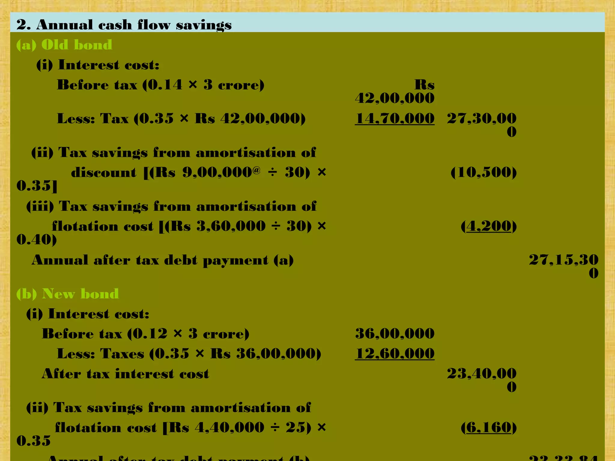 © Tata McGraw-Hill Publishing Company Limited,
Financial Management
23-456
2. Annual cash flow savings
(a) Old bond
(i) Interest cost:
Before tax (0.14 × 3 crore) Rs
42,00,000
Less: Tax (0.35 × Rs 42,00,000) 14,70,000 27,30,00
0
(ii) Tax savings from amortisation of
discount [(Rs 9,00,000@
÷ 30) ×
0.35]
(10,500)
(iii) Tax savings from amortisation of
flotation cost [(Rs 3,60,000 ÷ 30) ×
0.40)
(4,200)
Annual after tax debt payment (a) 27,15,30
0
(b) New bond
(i) Interest cost:
Before tax (0.12 × 3 crore) 36,00,000
Less: Taxes (0.35 × Rs 36,00,000) 12,60,000
After tax interest cost 23,40,00
0
(ii) Tax savings from amortisation of
flotation cost [Rs 4,40,000 ÷ 25) ×
0.35
(6,160)
 