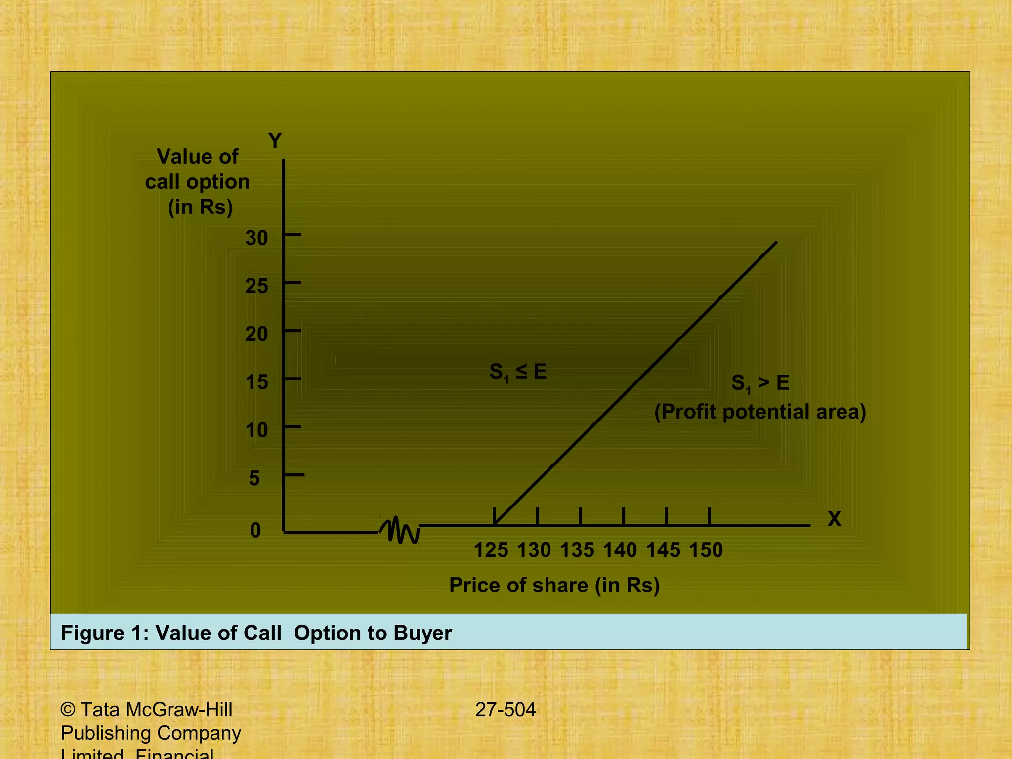 © Tata McGraw-Hill
Publishing Company
27-504
Y
X
30
0
25
20
15
10
5
Value of
call option
(in Rs)
Price of share (in Rs)
Figure 1: Value of Call Option to Buyer
S1 ≤ E
S1 > E
(Profit potential area)
125 130 135 140 145 150
 