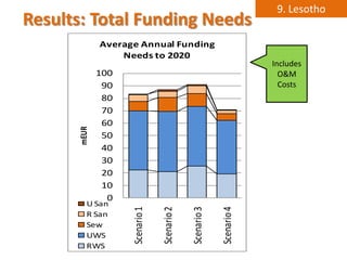 9. Lesotho
Results: Total Funding Needs
             Average Annual Funding
                 Needs to 2020
                                                                       Includes
             100                                                         O&M
              90                                                         Costs
              80
              70
              60
      mEUR




              50
              40
              30
              20
              10
               0
        U San
                   Scenario 1

                                Scenario 2

                                             Scenario 3

                                                          Scenario 4
        R San
        Sew
        UWS
        RWS
 
