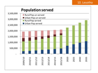10. Lesotho

            Population served
3,500,000
                  Rural Pop un-served
                  Urban Pop un-served
3,000,000
                  Rural Pop served
                  Urban Pop served
2,500,000

2,000,000

1,500,000

1,000,000

 500,000

       -




                                                                                  2020

                                                                                         2025

                                                                                                 2030

                                                                                                        2035
            2009/10

                      2010/11

                                2011/12

                                          2012/13




                                                                        2015/16
                                                    2013/14

                                                              2014/15
 