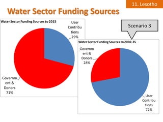 11. Lesotho
    Water Sector Funding Sources
Water Sector Funding Sources to 2015     User
                                       Contribu                               Scenario 3
                                        tions
                                         29%
                                             Water Sector Funding Sources to 2030-35

                                             Governm
                                               ent &
                                              Donors
                                                28%



 Governm
   ent &
  Donors
   71%
                                                                                         User
                                                                                       Contribu
                                                                                        tions
                                                                                         72%
 