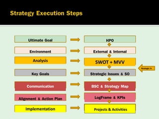 Ultimate Goal

HPO

Environment

External & Internal

Analysis

SWOT + MVV
Strategic Fit

Key Goals

Strategic Issues & SO

Communication

BSC & Strategy Map

Alignment & Action Plan

LogFrame & KPIs

Implementation

Projects & Activities

 
